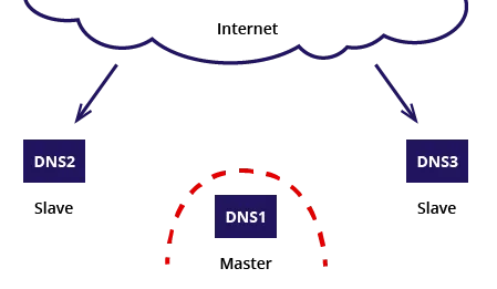 Domain definition