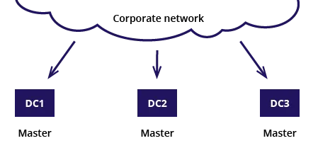 Domain definition
