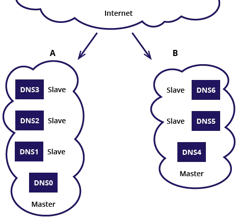 Domain definition
