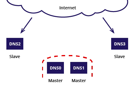 Domain definition