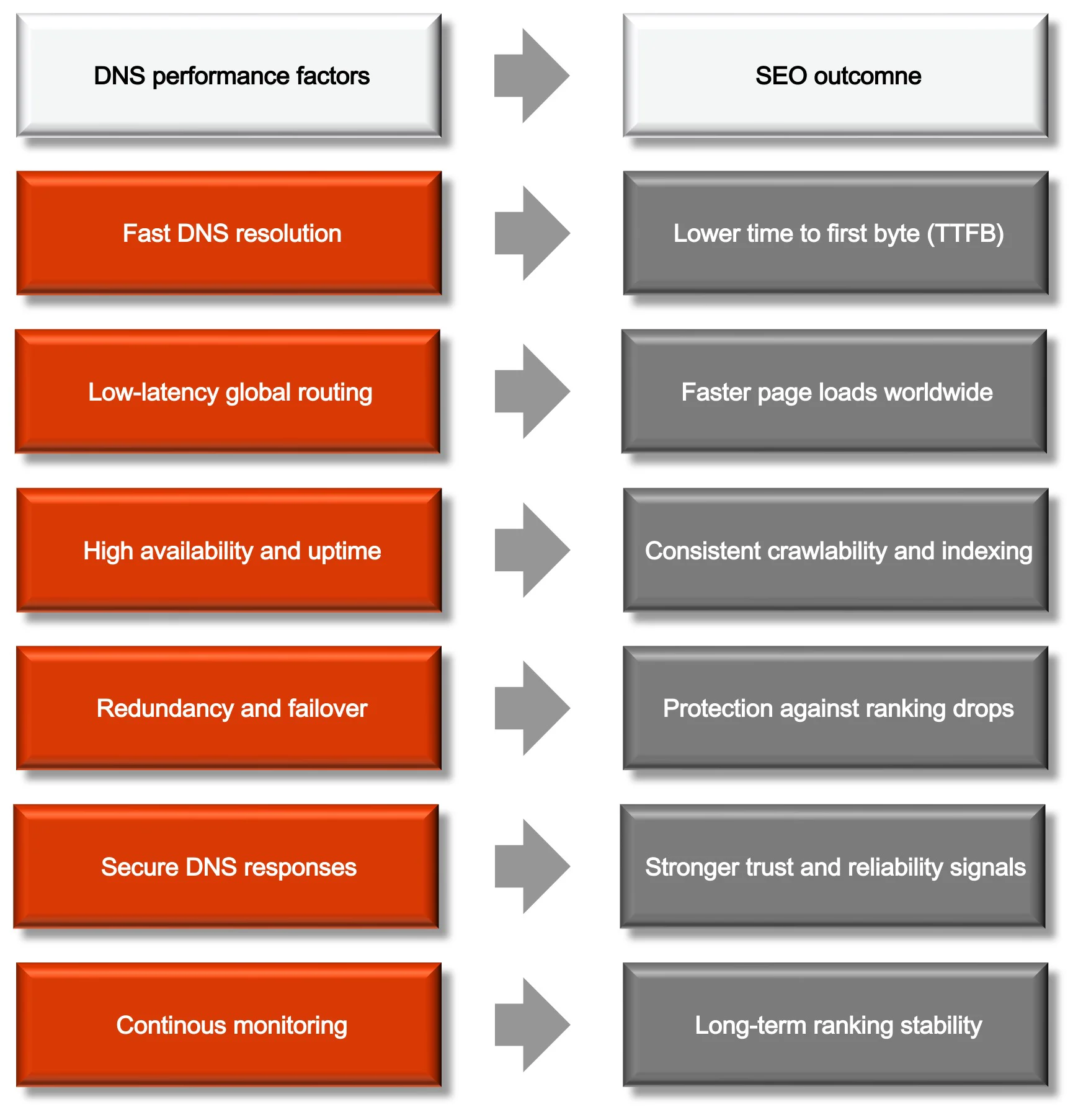 Diagram linking DNS performance factors like speed, uptime, and security to SEO outcomes such as faster loads and stable rankings.